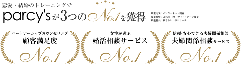 parcy'sアカデミーの第三者調査・(1) パートナーシップカウンセリング顧客満足度 No.1・(2) 女性が選ぶ婚活相談サービス No.1・(3) 信頼・安心できる夫婦関係相談サービス No.1