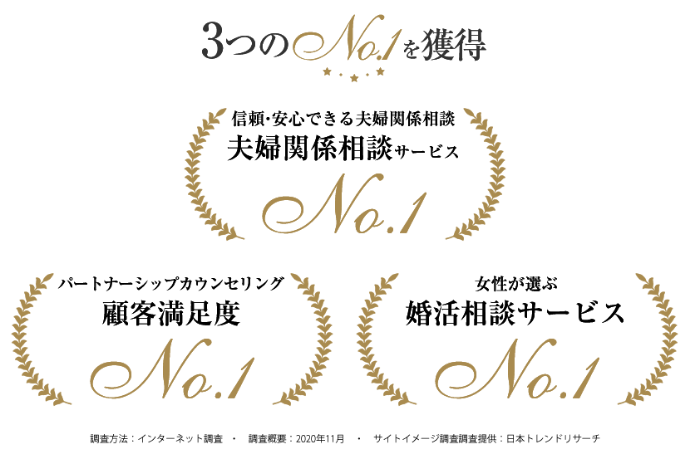 parcy'sアカデミーの第三者調査・(1) パートナーシップカウンセリング顧客満足度 No.1・(2) 女性が選ぶ婚活相談サービス No.1・(3) 信頼・安心できる夫婦関係相談サービス No.1