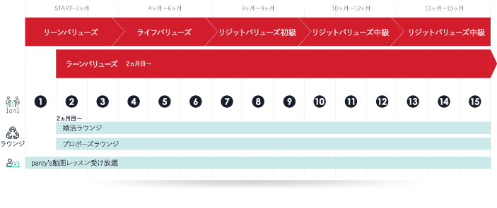 parcy's多様なカリキュラム　コース・トレーニング例