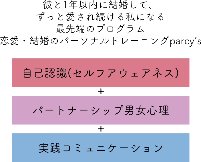 彼と1年以内に結婚して、
ずっと愛され続ける私になる最先端のプログラム恋愛・結婚のパーソナルトレーニング®parcy’s、徹底した自己認識（セルフアフェアネス）、パートナーシップ男女心理、実践コミュニケーション