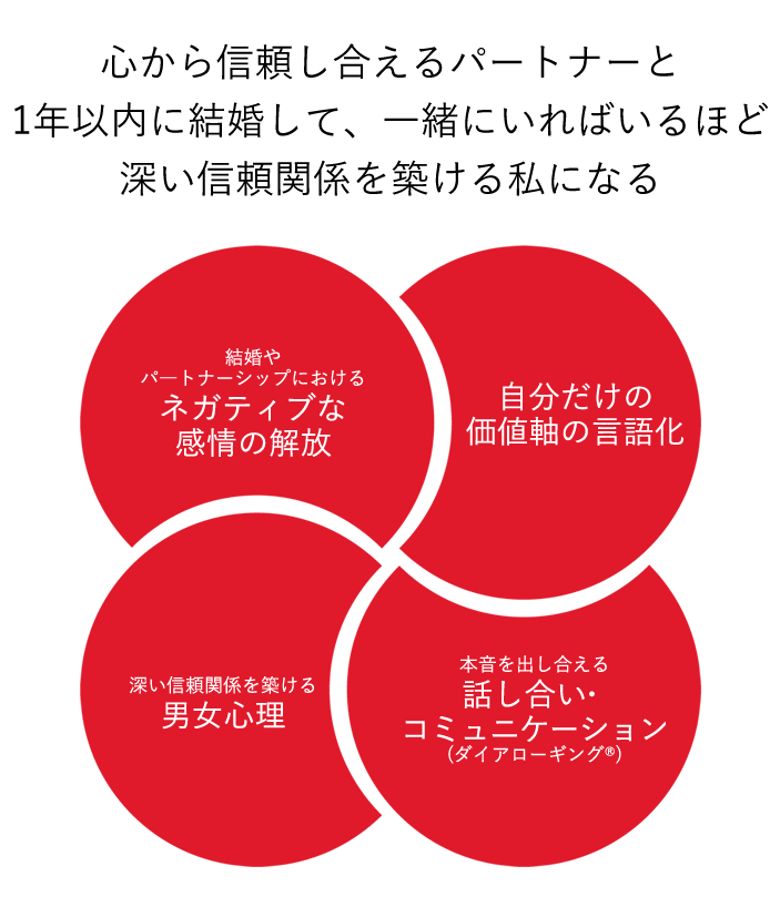 恋愛・結婚のパーソナルトレーニング®parcy’s結婚やパートナーシップにおけるネガティブな感情の解放＋自分だけの価値軸の言語化＋深い信頼関係を築ける男女心理＋本音を出し合える話し合いコミュニケーション（ダイアローギング）