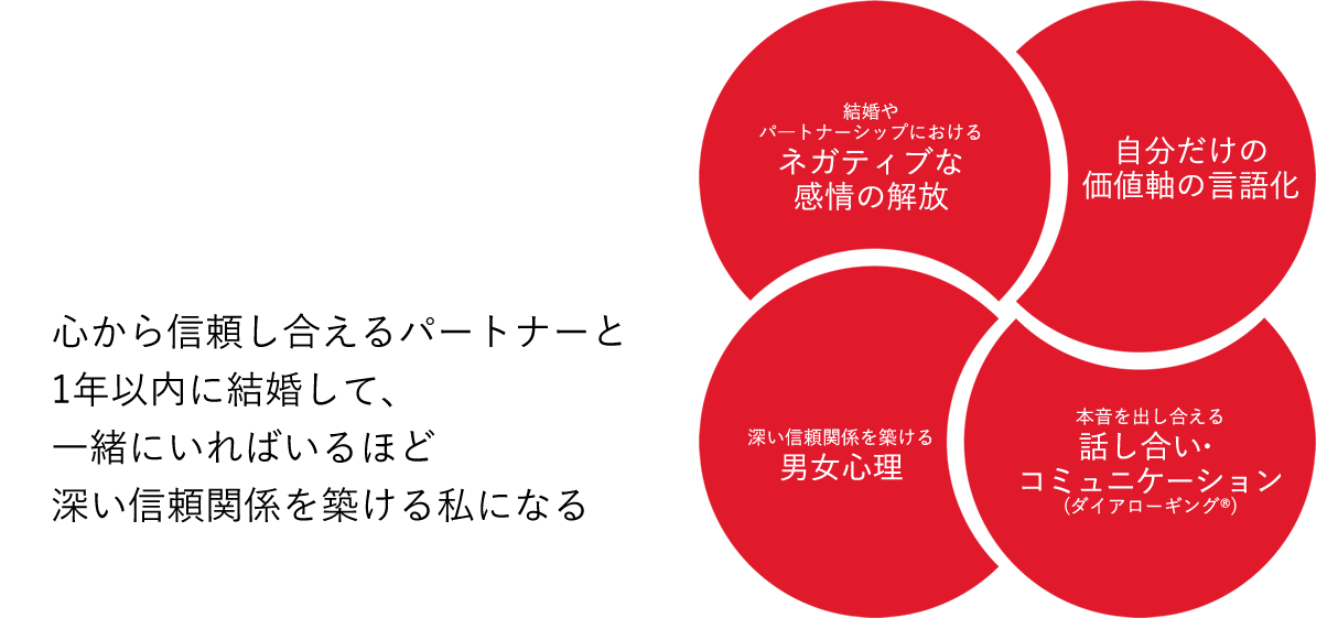 恋愛・結婚のパーソナルトレーニング®parcy’s結婚やパートナーシップにおけるネガティブな感情の解放＋自分だけの価値軸の言語化＋深い信頼関係を築ける男女心理＋本音を出し合える話し合いコミュニケーション（ダイアローギング）