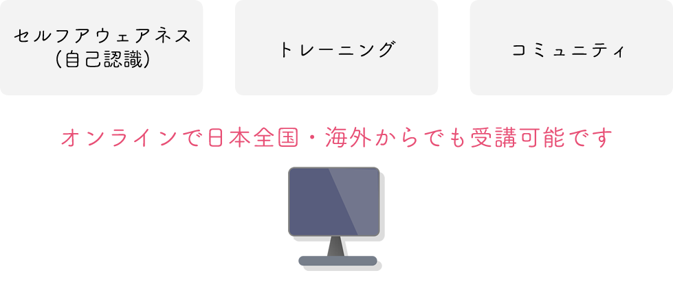 parcy'sでなぜ成長できるのか、ウェルフアウェアネス、トレーニング、コミュニティの3本柱でどんな恋愛・コミュニケーションが苦手な人でも成長を実感できます。