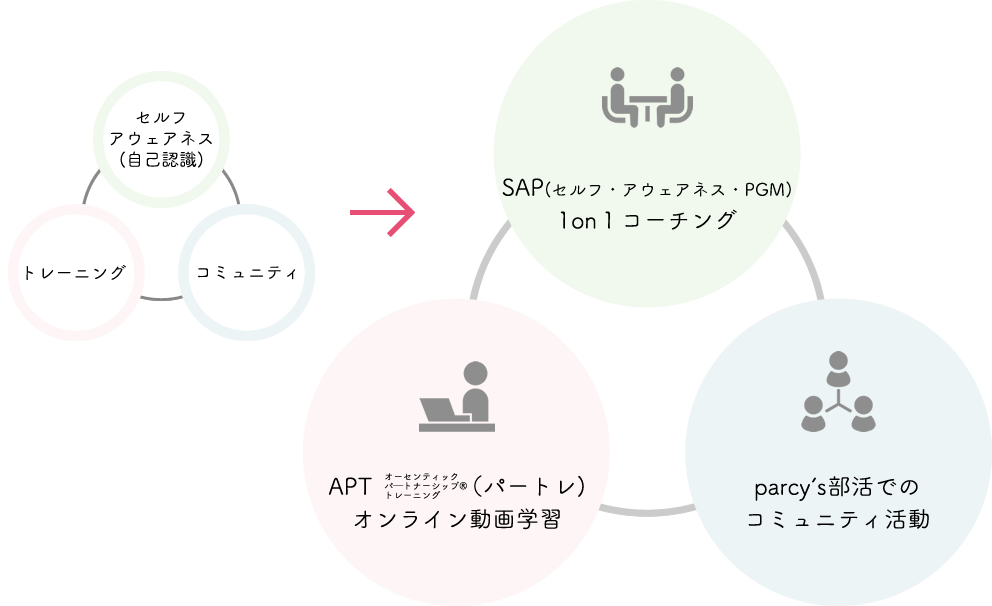 明確に設計された成長ステップで迷わず成長することができる。