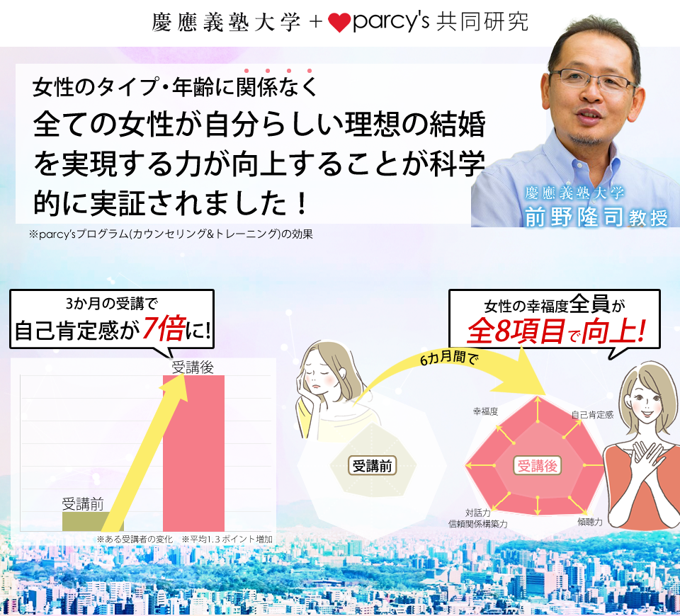 幸福学の権威・慶應義塾大学前野教授との共同研究により、parcy'sのトレーニングを受けるとタイプ・年齢に関係なくすべての女性の自分らしい理想の結婚を実現する力が向上することが科学的に実証されました。