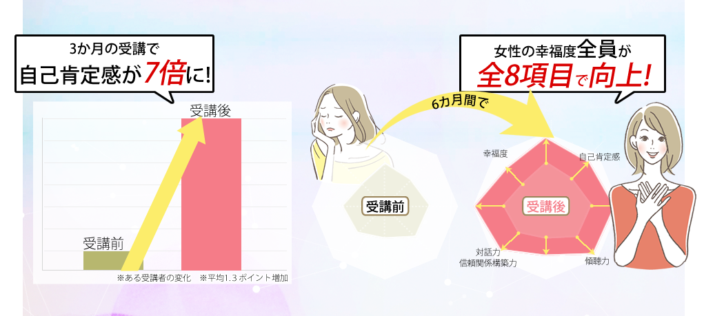 3か月の受講で自己肯定感が7倍、6か月の継続で幸福度に関する質問で全員が全8項目で向上