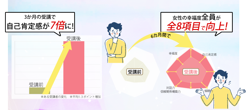 3か月の受講で自己肯定感が7倍、6か月の継続で幸福度に関する質問でz船員が全8項目で向上
