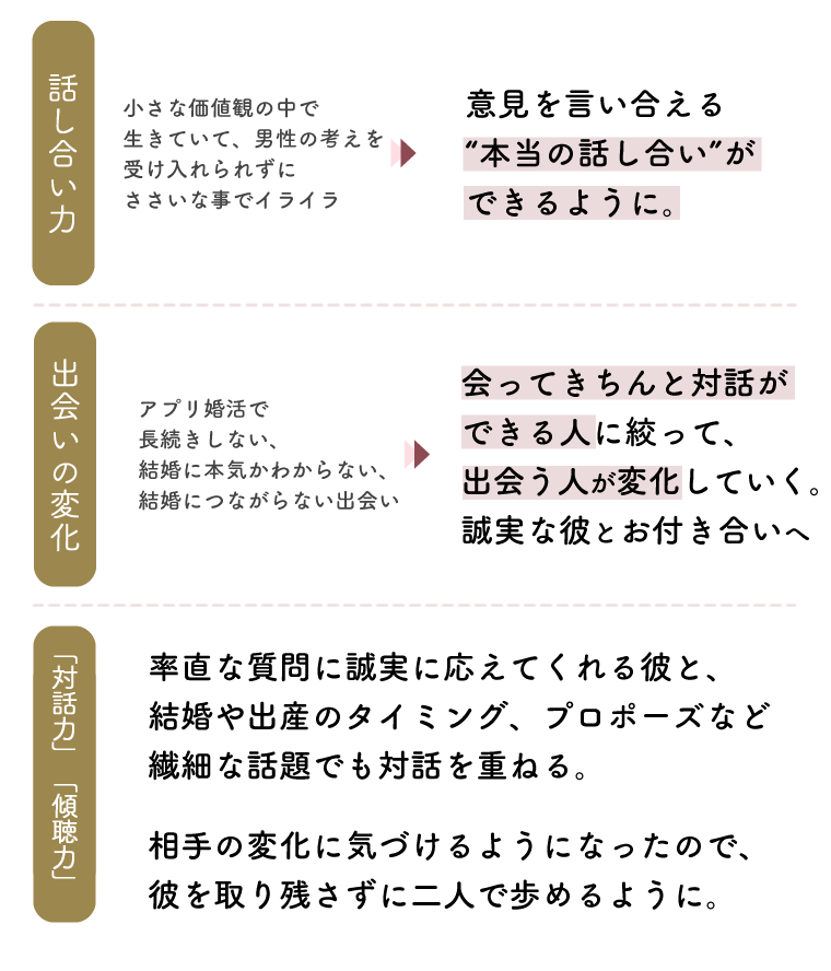 話し合い力・出会いの変化・対話力・傾聴力の変化