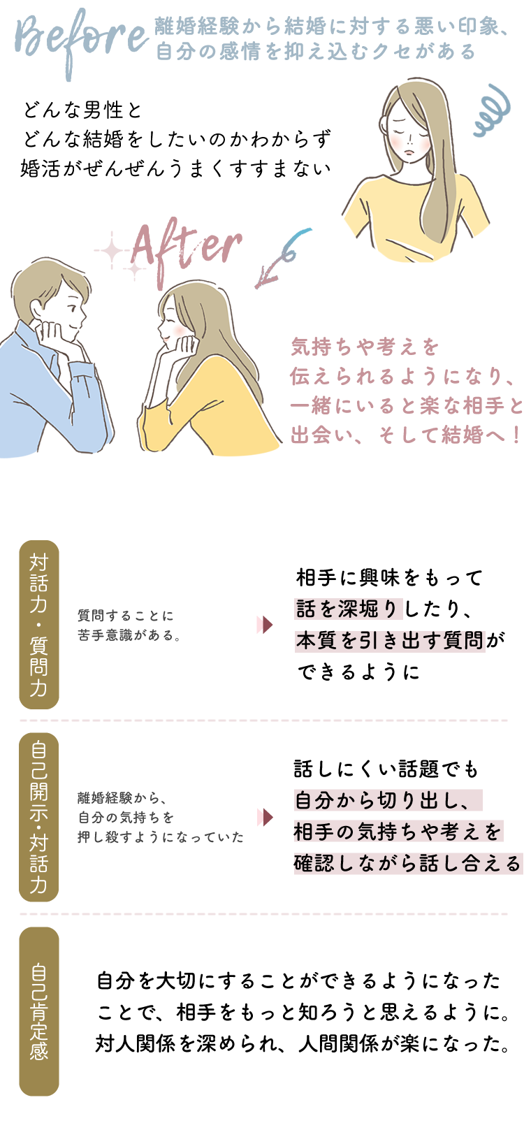 どんな男性・どんな結婚をしたいのかわからない→気持ちや考えを伝えられるようになり、一緒にいると楽な男性と結婚へ