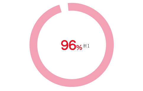 parcysの実績「トレーニングの満足度96%