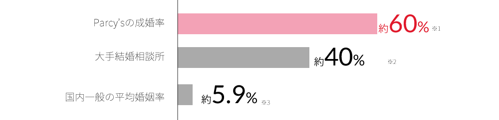 parcysの実績「カウンセリング＆トレーニングの満足度96%