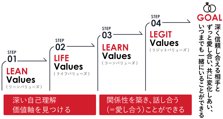 parcys リーンバリュープログラムの4つのL